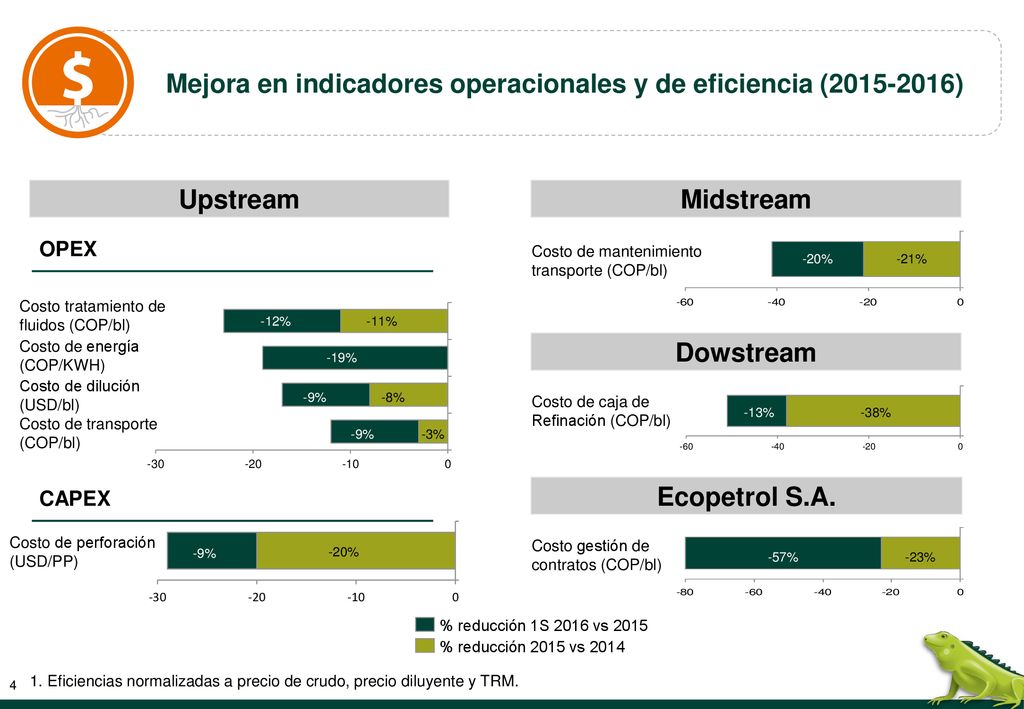 Mejora en indicadores operacionales y de eficiencia ( )