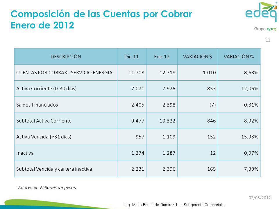Composición de las Cuentas por Cobrar Enero de 2012
