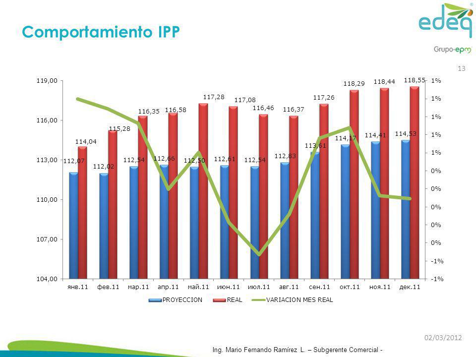 Comportamiento IPP 13 02/03/2012 Ing. Mario Fernando Ramírez L. – Subgerente Comercial -