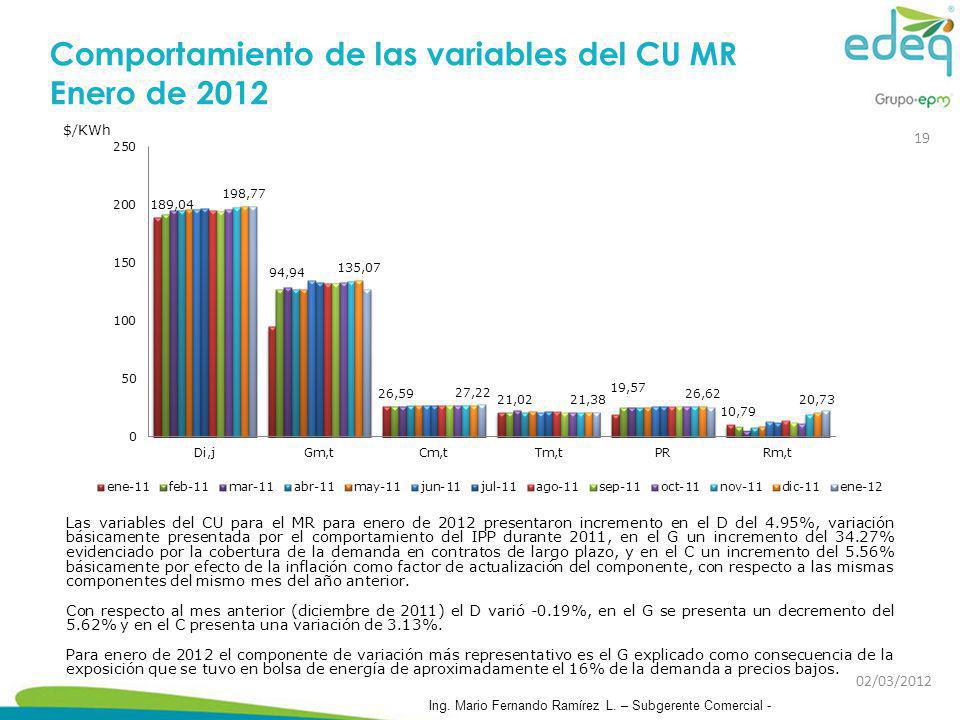 Comportamiento de las variables del CU MR Enero de 2012