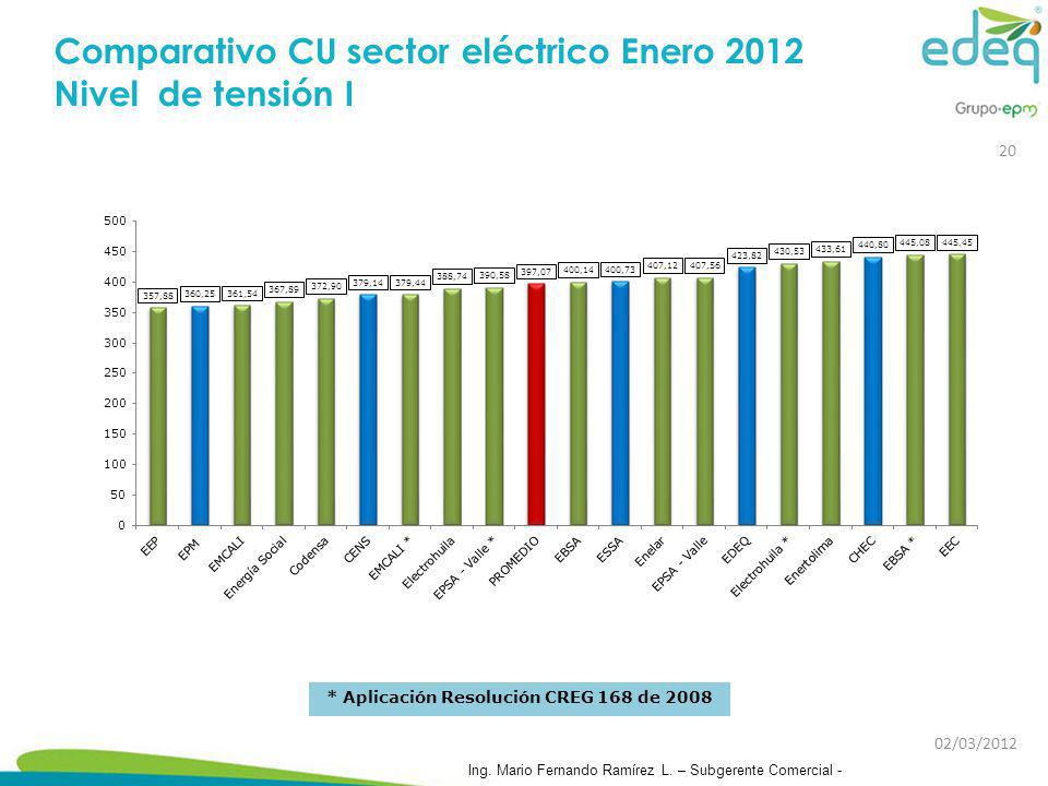 Comparativo CU sector eléctrico Enero 2012 Nivel de tensión I