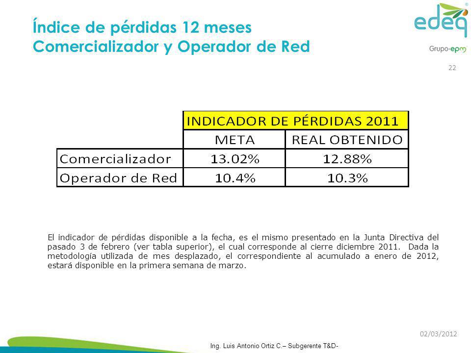 Índice de pérdidas 12 meses Comercializador y Operador de Red
