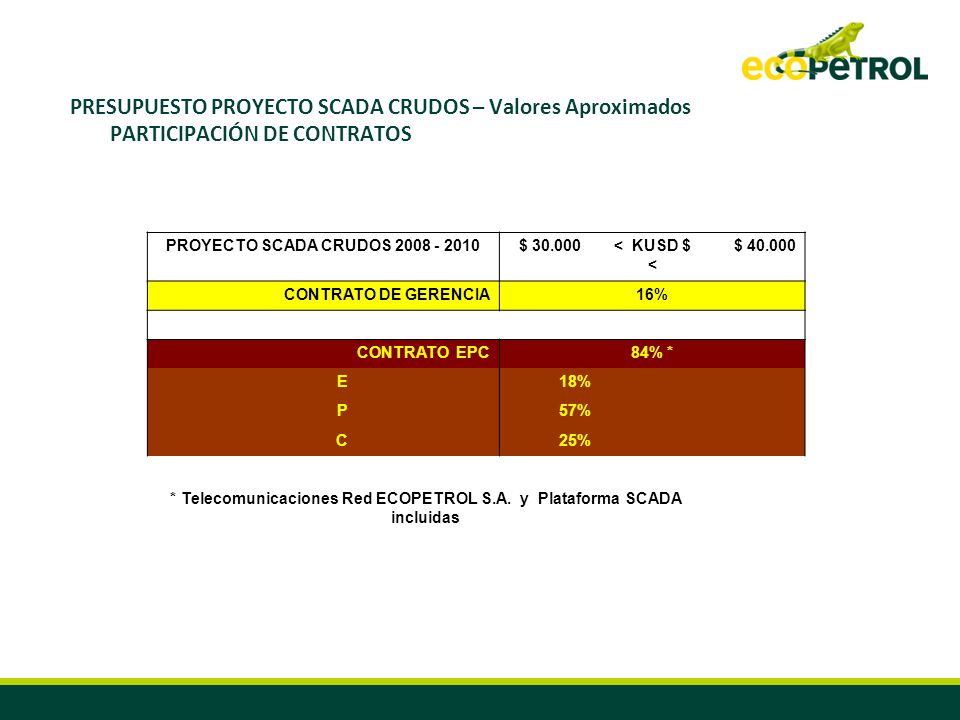 PRESUPUESTO PROYECTO SCADA CRUDOS – Valores Aproximados PARTICIPACIÓN DE CONTRATOS