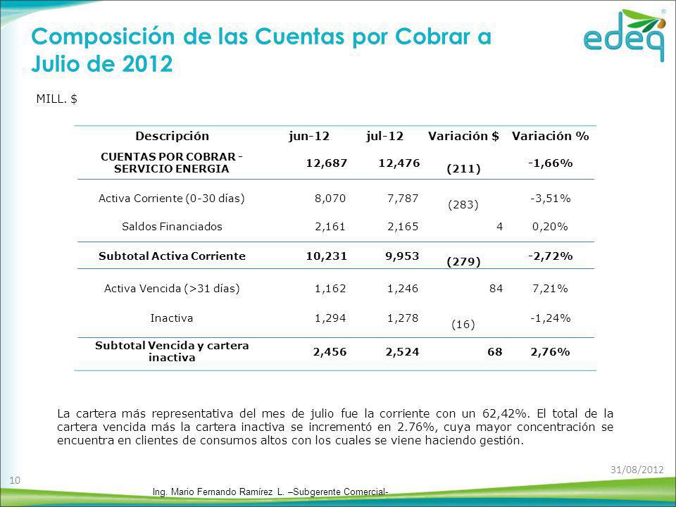 Composición de las Cuentas por Cobrar a Julio de 2012