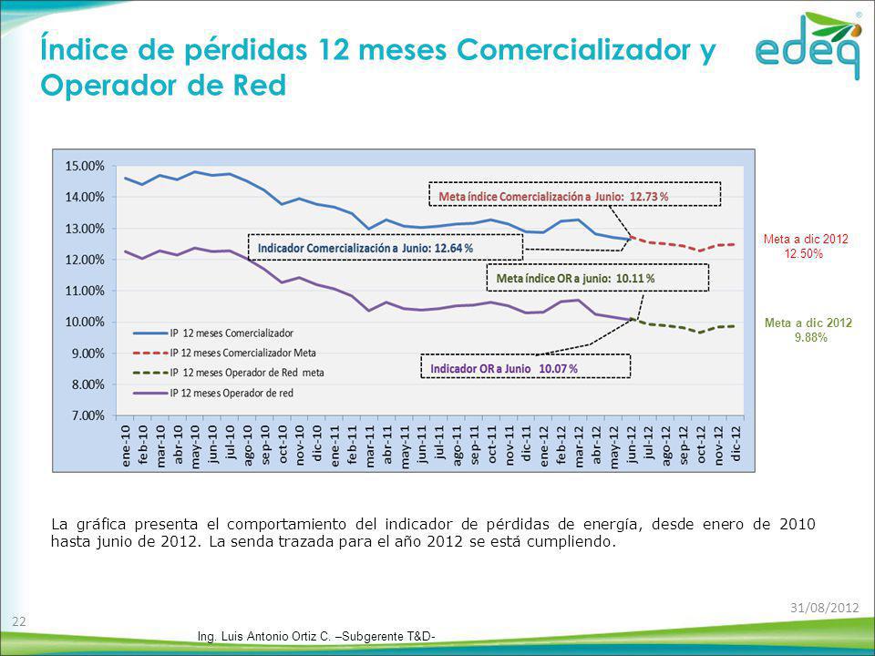 Índice de pérdidas 12 meses Comercializador y Operador de Red