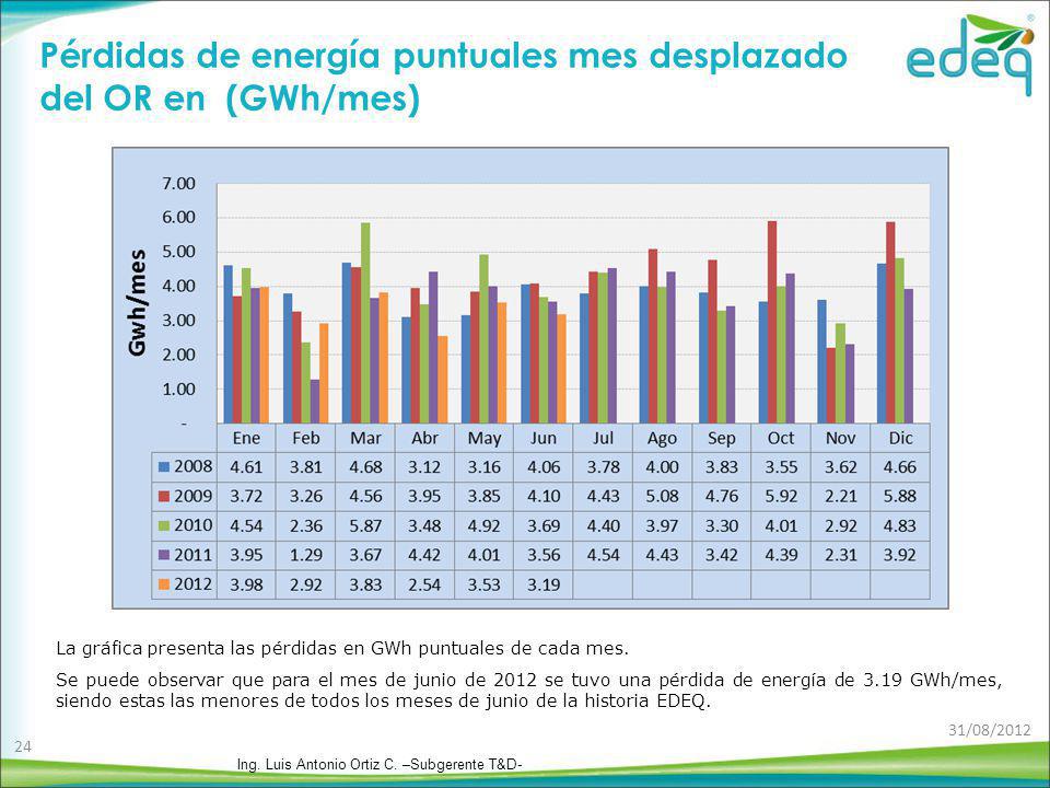 Pérdidas de energía puntuales mes desplazado del OR en (GWh/mes)