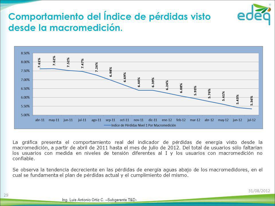 Comportamiento del Índice de pérdidas visto desde la macromedición.