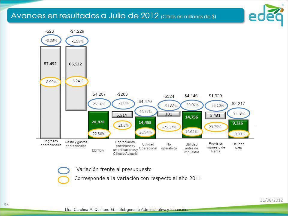 Avances en resultados a Julio de 2012 (Cifras en millones de $)