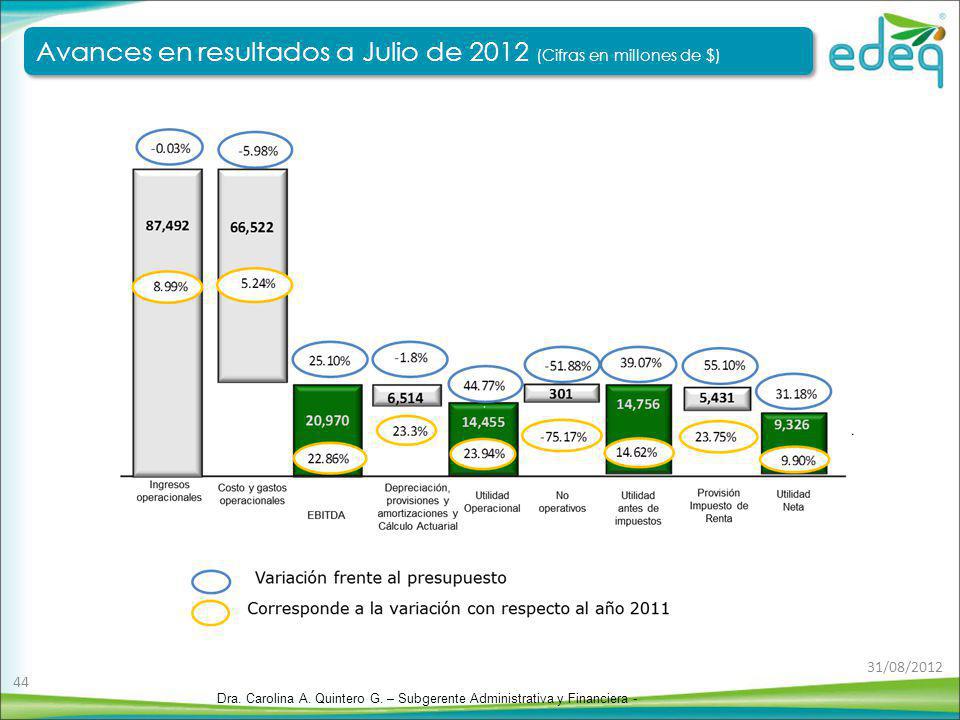 Avances en resultados a Julio de 2012 (Cifras en millones de $)