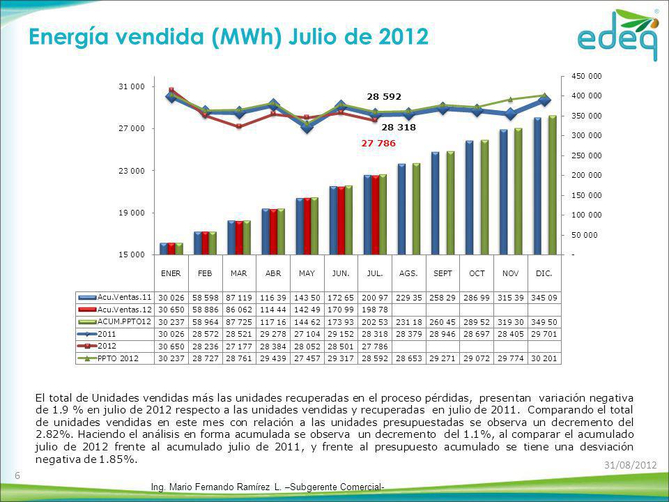 Energía vendida (MWh) Julio de 2012