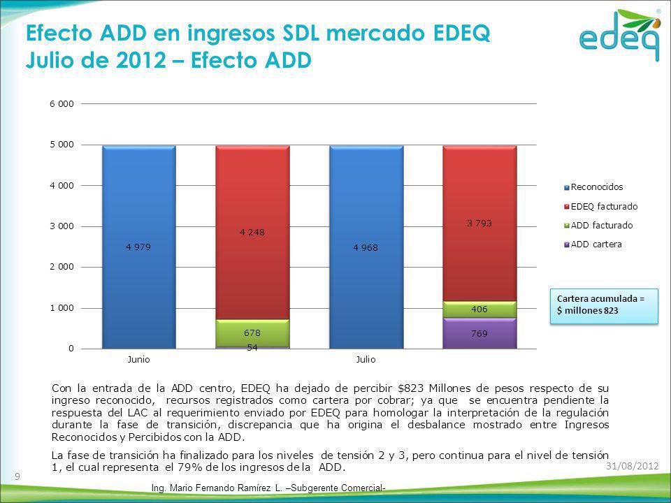 Efecto ADD en ingresos SDL mercado EDEQ Julio de 2012 – Efecto ADD