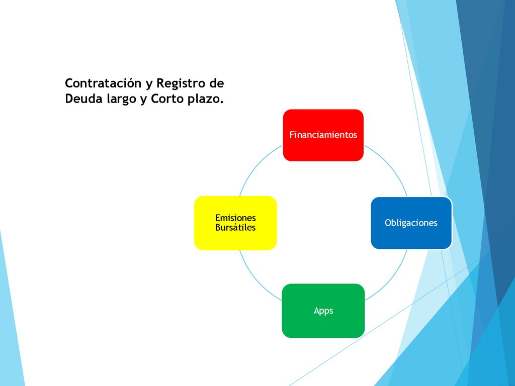Contratación y Registro de Deuda largo y Corto plazo.
