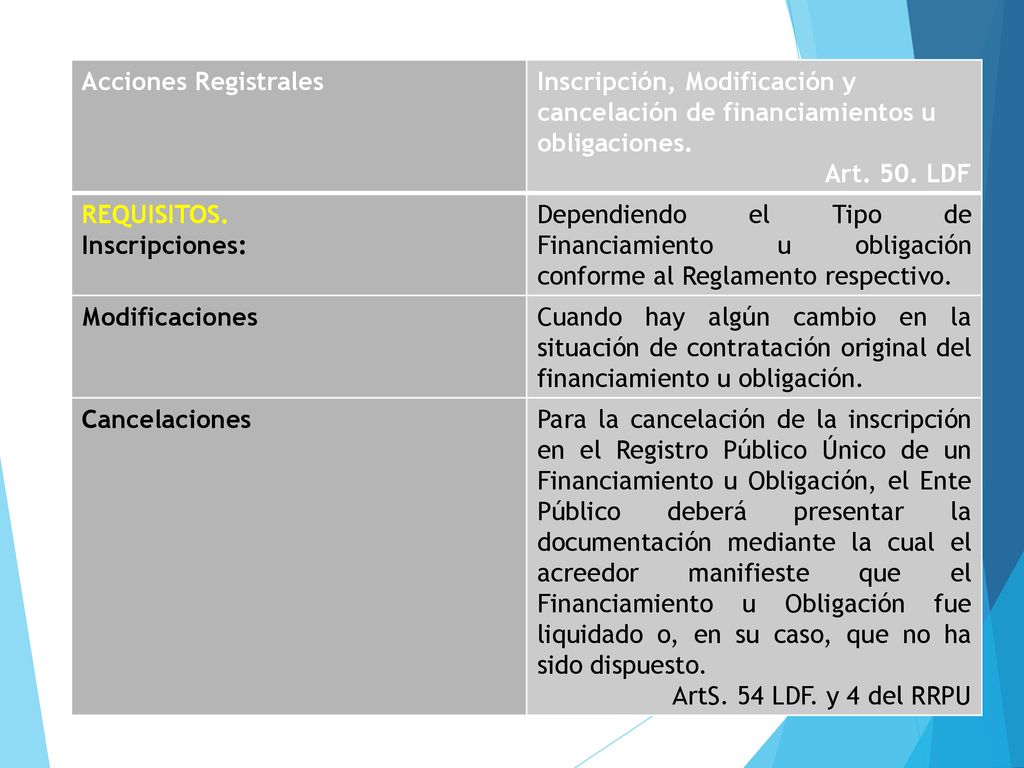 Acciones Registrales Inscripción, Modificación y cancelación de financiamientos u obligaciones. Art. 50. LDF.