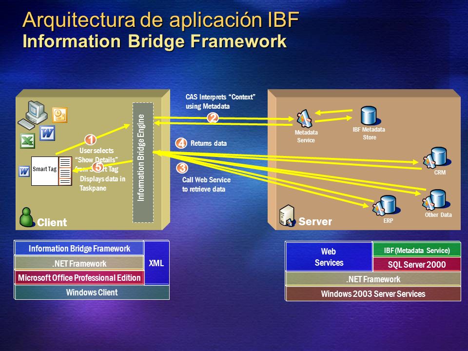 Arquitectura de aplicación IBF Information Bridge Framework