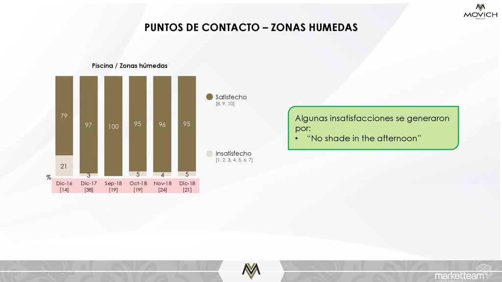 PUNTOS DE CONTACTO – ZONAS HUMEDAS Piscina / Zonas húmedas