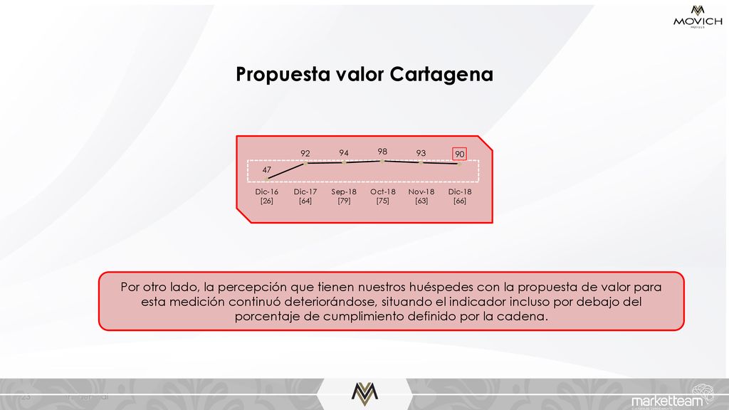 Propuesta valor Cartagena