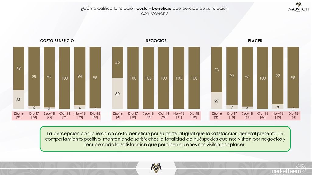 ¿Cómo califica la relación costo – beneficio que percibe de su relación con Movich