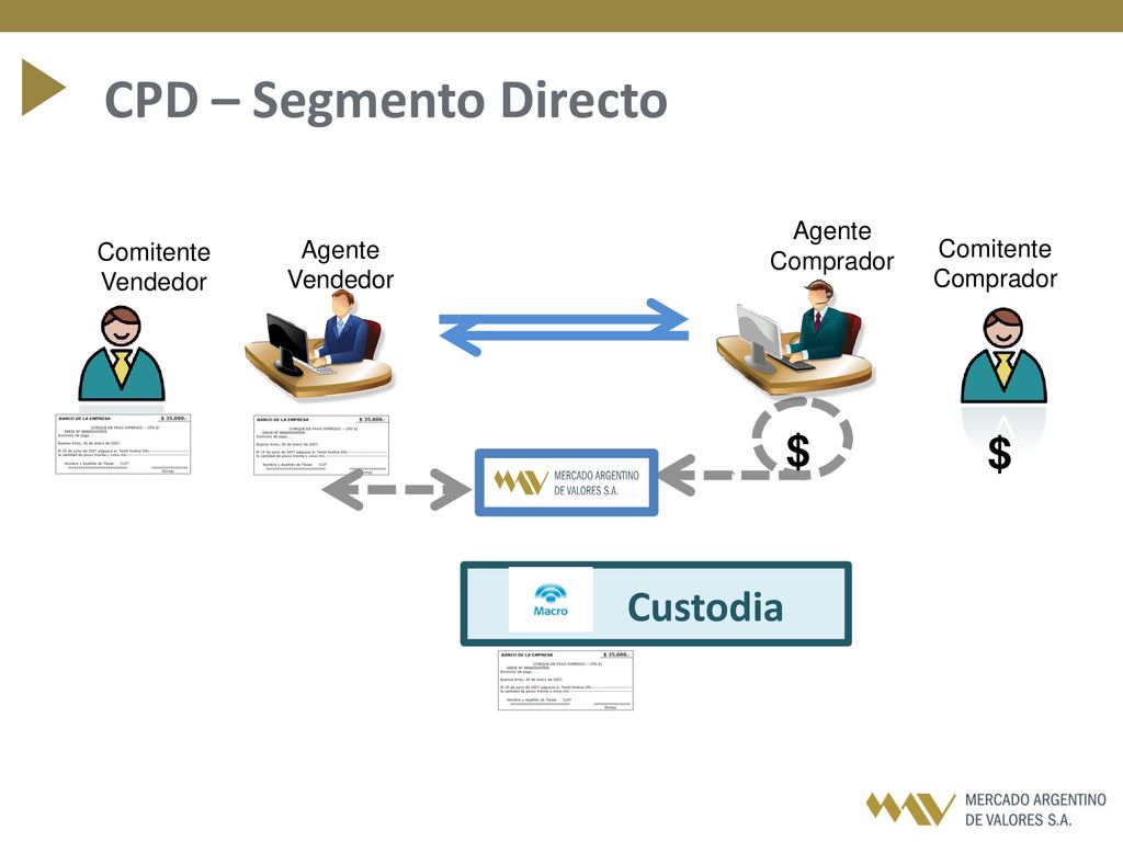 CPD – Segmento Directo $ Custodia Agente Comprador Comitente Vendedor