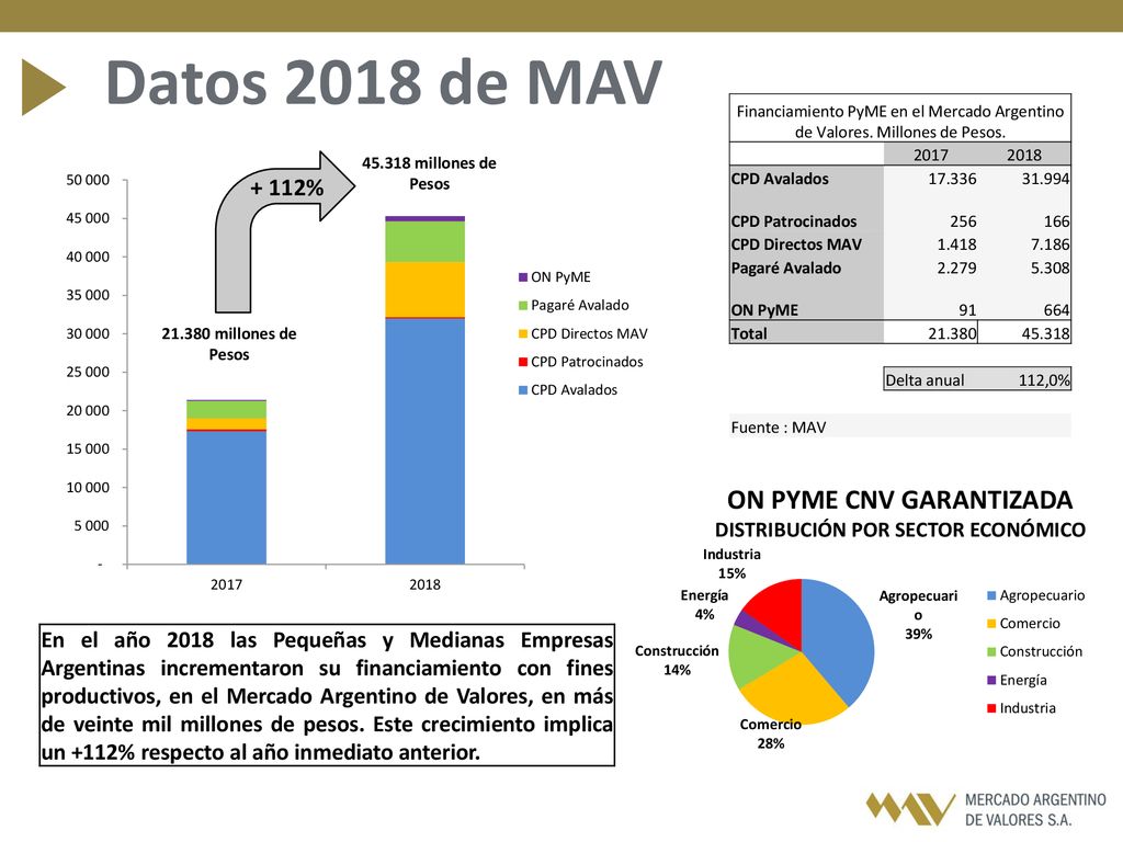 Datos 2018 de MAV Financiamiento PyME en el Mercado Argentino de Valores. Millones de Pesos