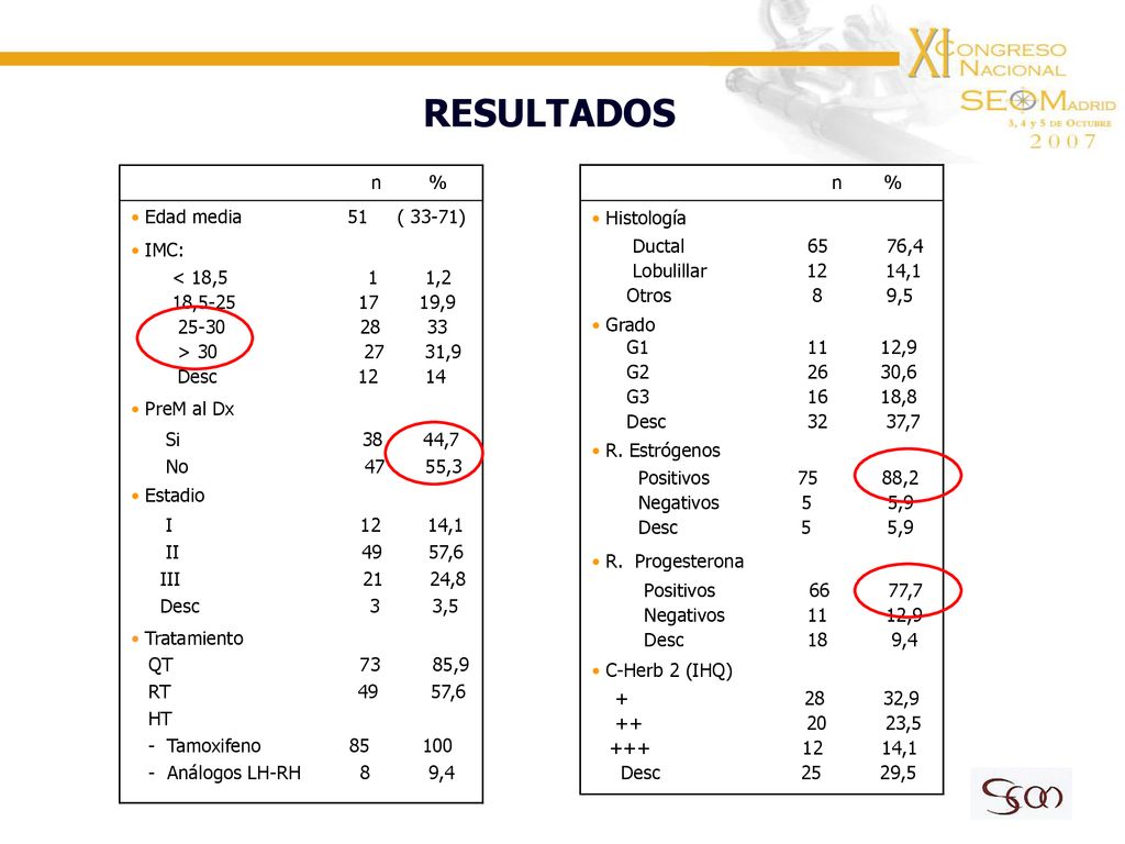 RESULTADOS n % Edad media 51 ( 33-71) IMC: < 18,5 1 1,2
