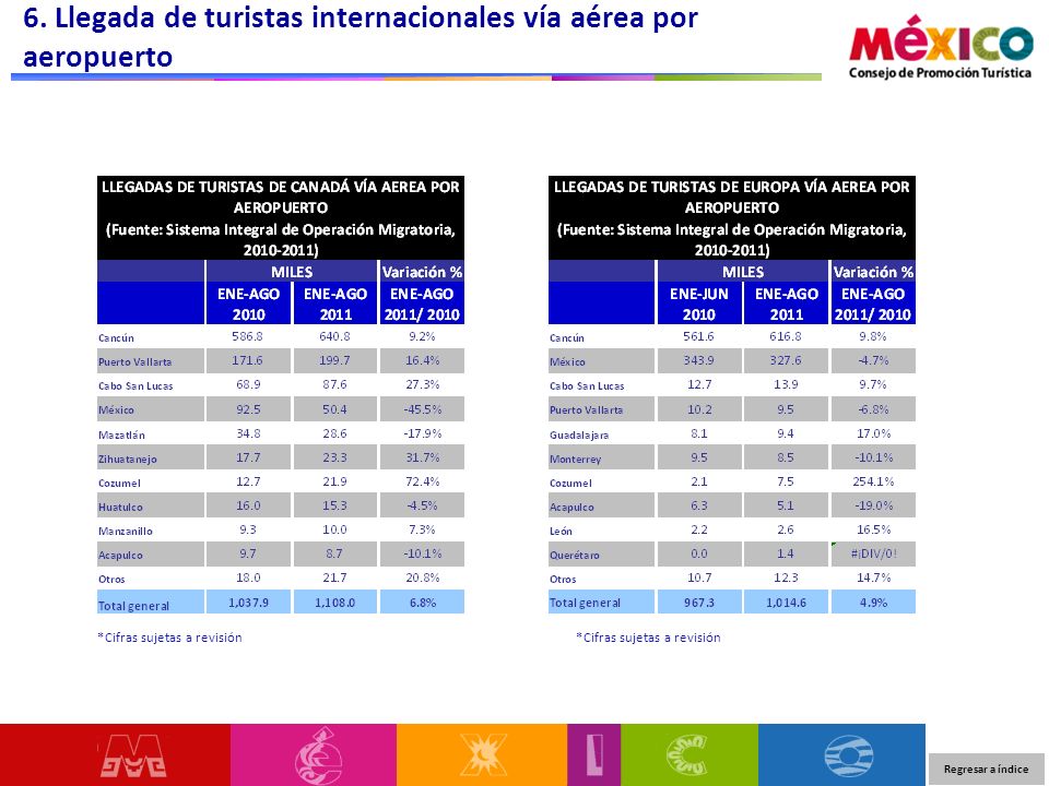 6. Llegada de turistas internacionales vía aérea por aeropuerto