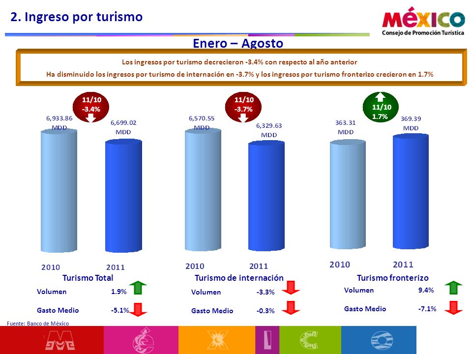 2. Ingreso por turismo Enero – Agosto Turismo Total