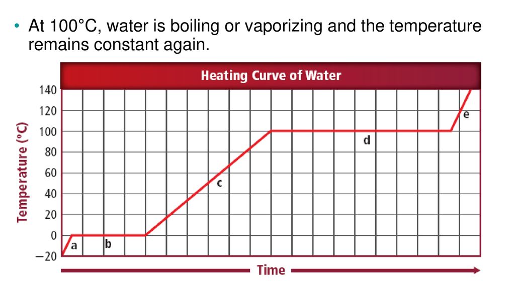 At 100°C, water is boiling or vaporizing and the temperature remains constant again.