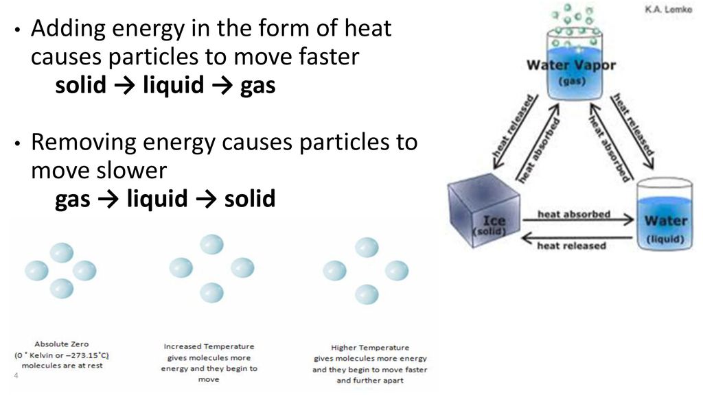 Adding energy in the form of heat causes particles to move faster