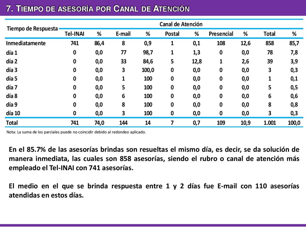 7. Tiempo de asesoría por Canal de Atención