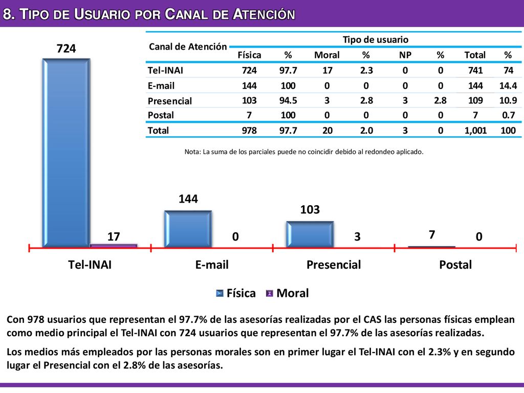 8. Tipo de Usuario por Canal de Atención