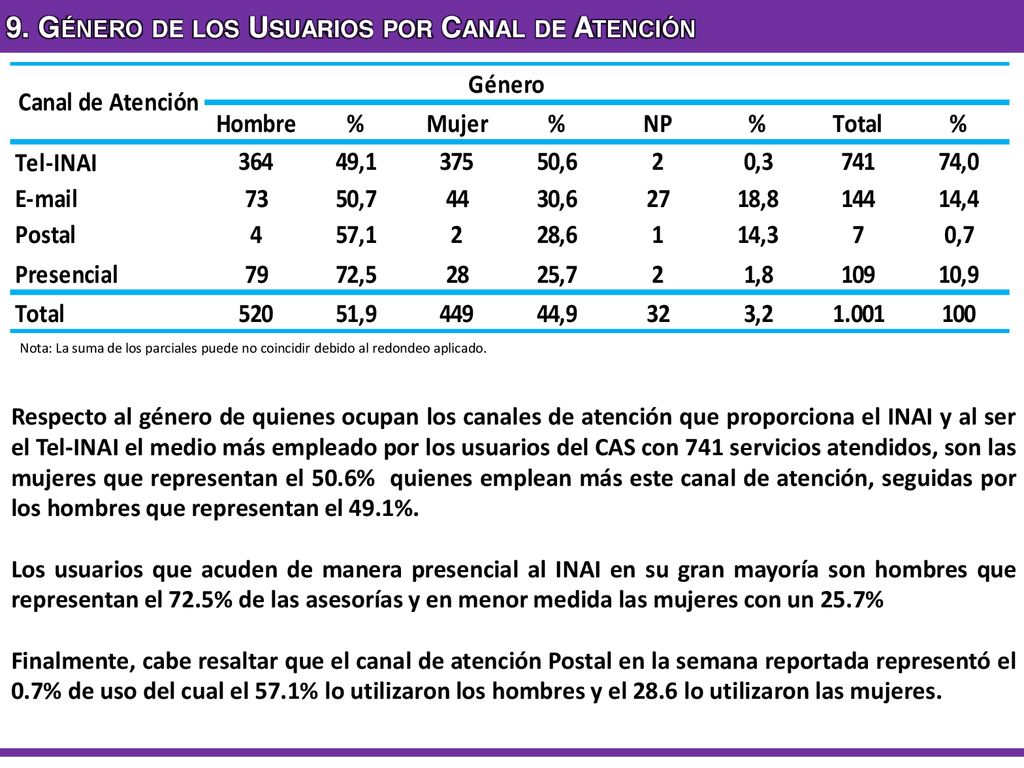 9. Género de los Usuarios por Canal de Atención