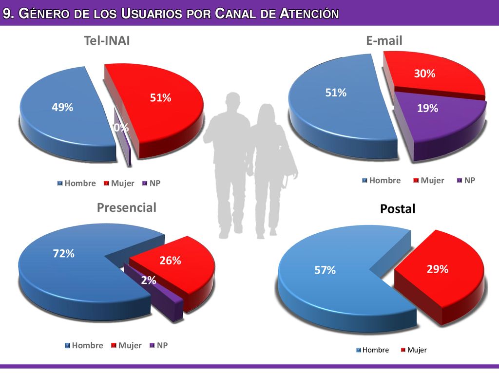9. Género de los Usuarios por Canal de Atención