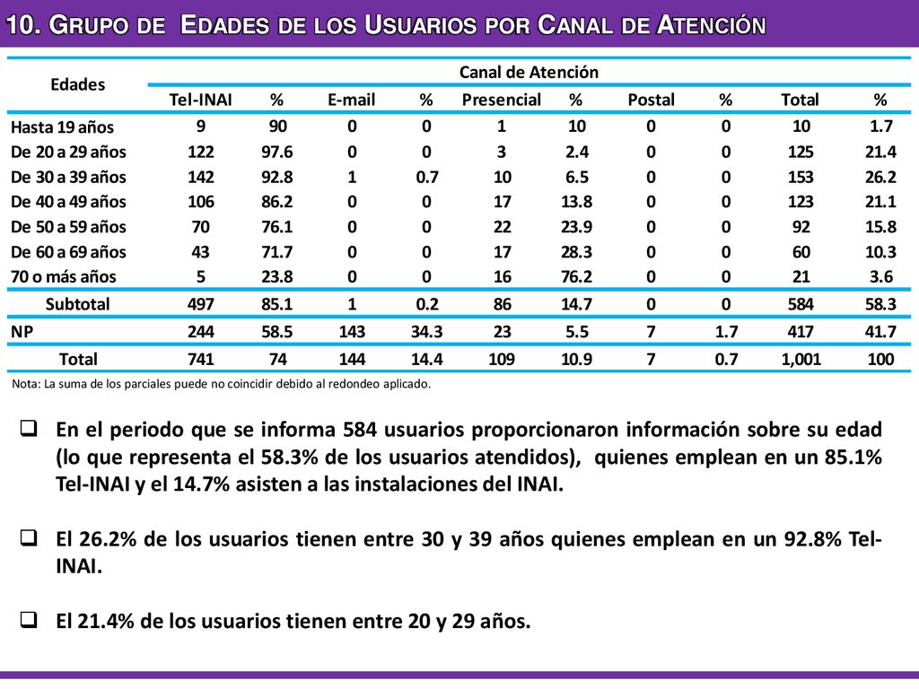 10. Grupo de Edades de los Usuarios por Canal de Atención