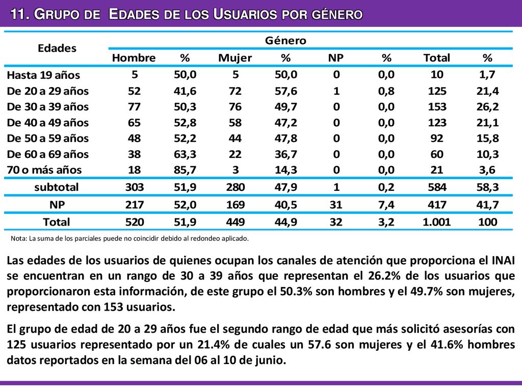 11. Grupo de Edades de los Usuarios por género