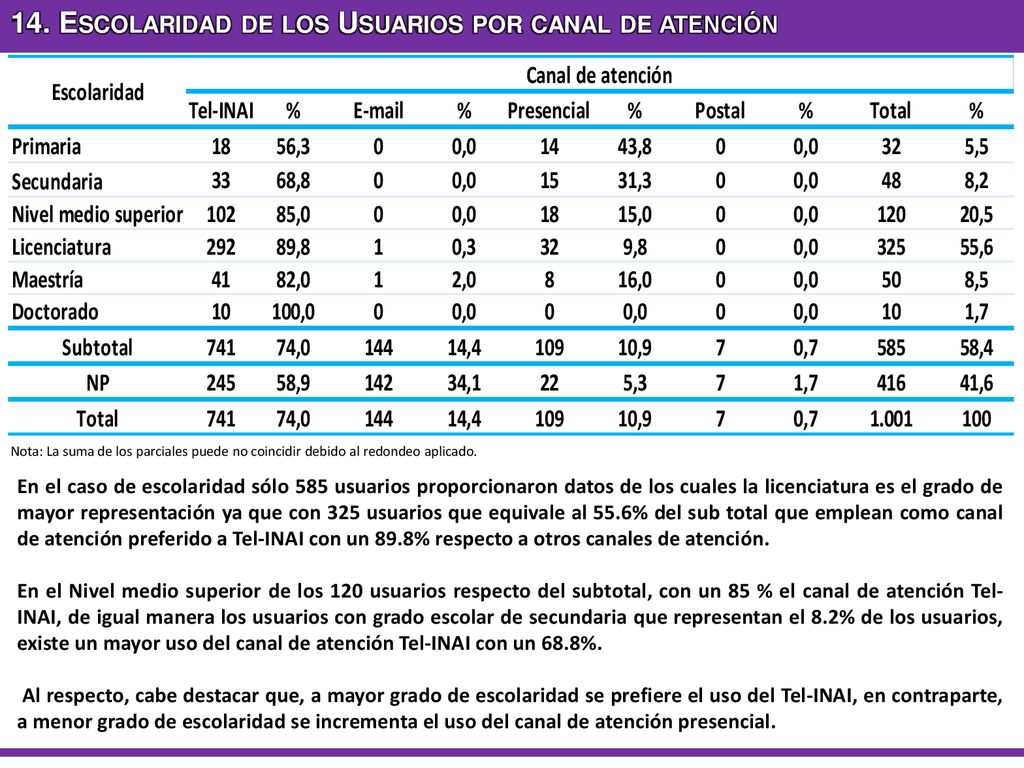 14. Escolaridad de los Usuarios por canal de atención