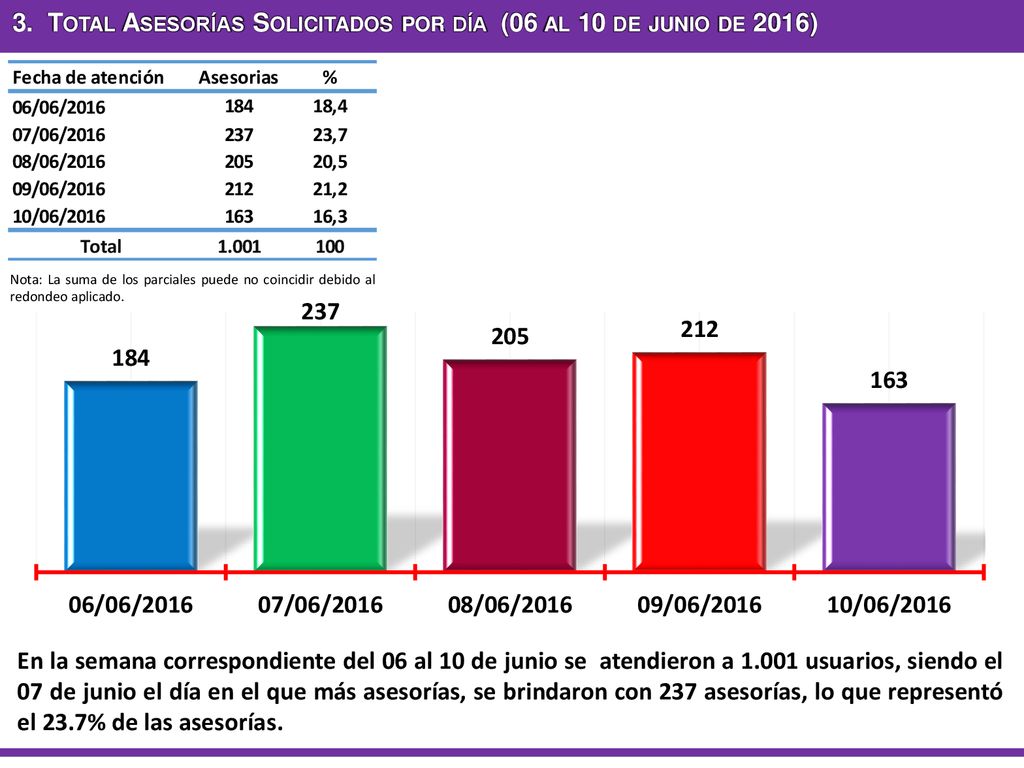 3. Total Asesorías Solicitados por día (06 al 10 de junio de 2016)