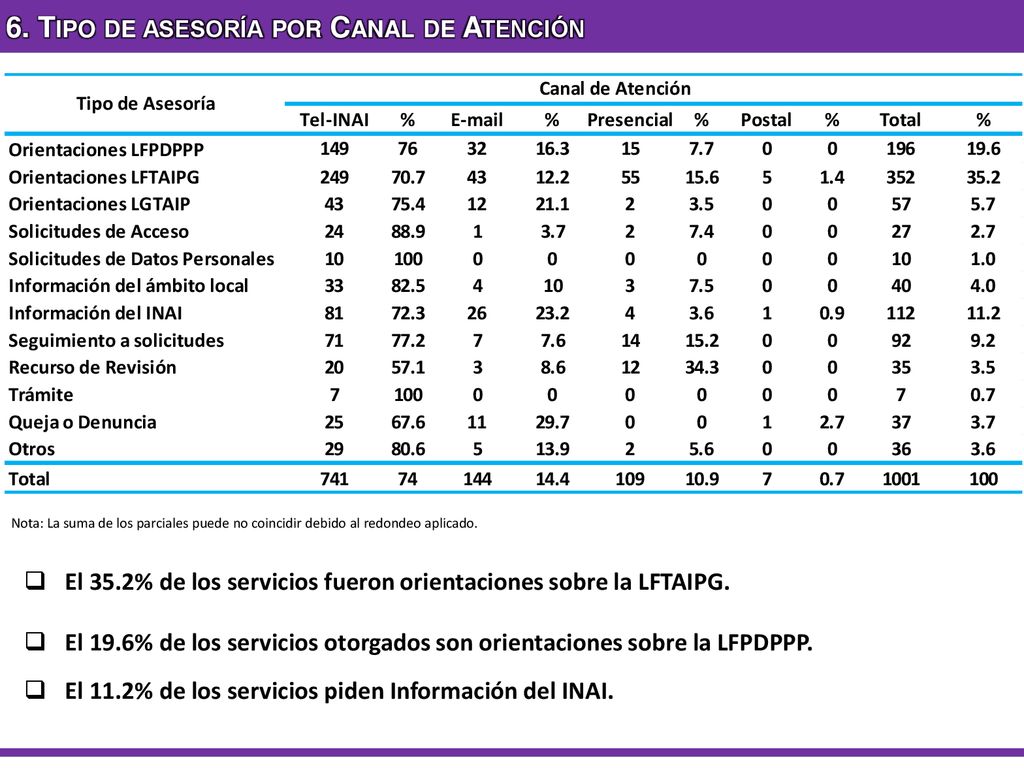 6. Tipo de asesoría por Canal de Atención