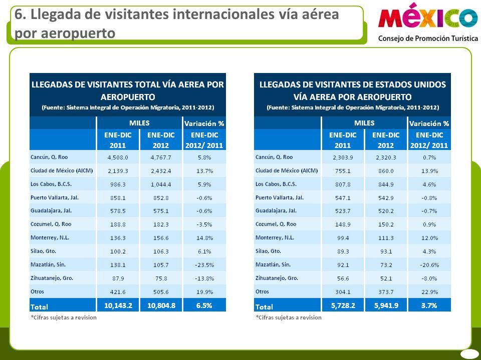 6. Llegada de visitantes internacionales vía aérea por aeropuerto