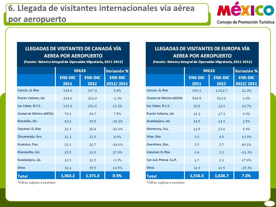 6. Llegada de visitantes internacionales vía aérea por aeropuerto