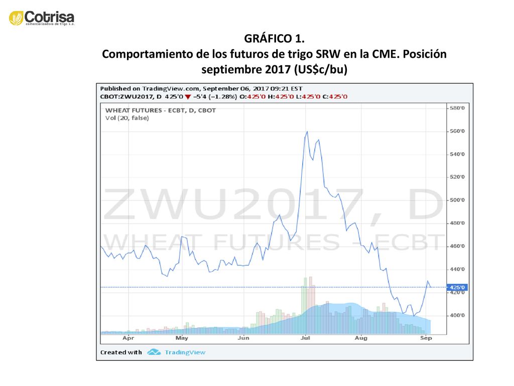 GRÁFICO 1. Comportamiento de los futuros de trigo SRW en la CME