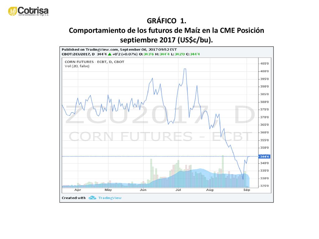 GRÁFICO 1. Comportamiento de los futuros de Maíz en la CME Posición septiembre 2017 (US$c/bu).