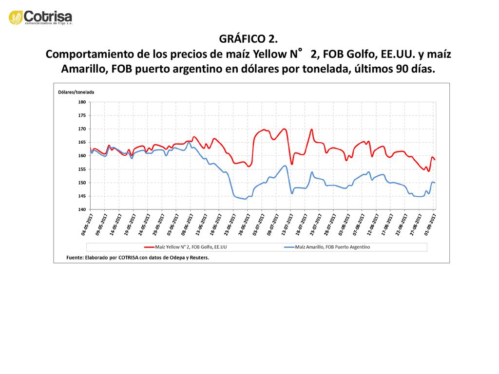 GRÁFICO 2. Comportamiento de los precios de maíz Yellow N°2, FOB Golfo, EE.UU.