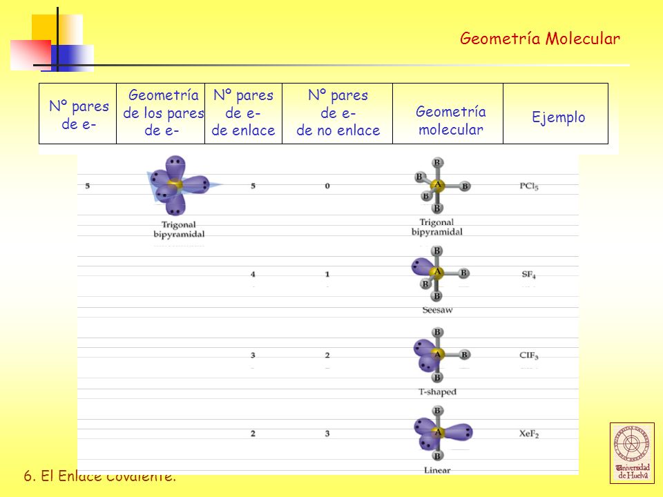 Geometría Molecular Geometría de los pares de e- Nº pares de e-
