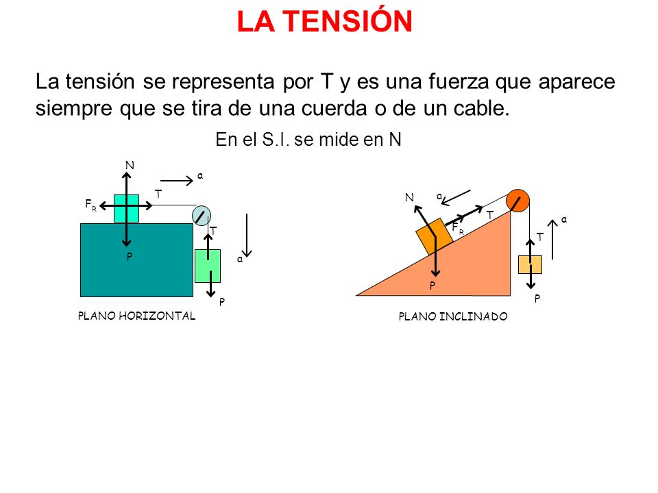 LA TENSIÓN La tensión se representa por T y es una fuerza que aparece siempre que se tira de una cuerda o de un cable.