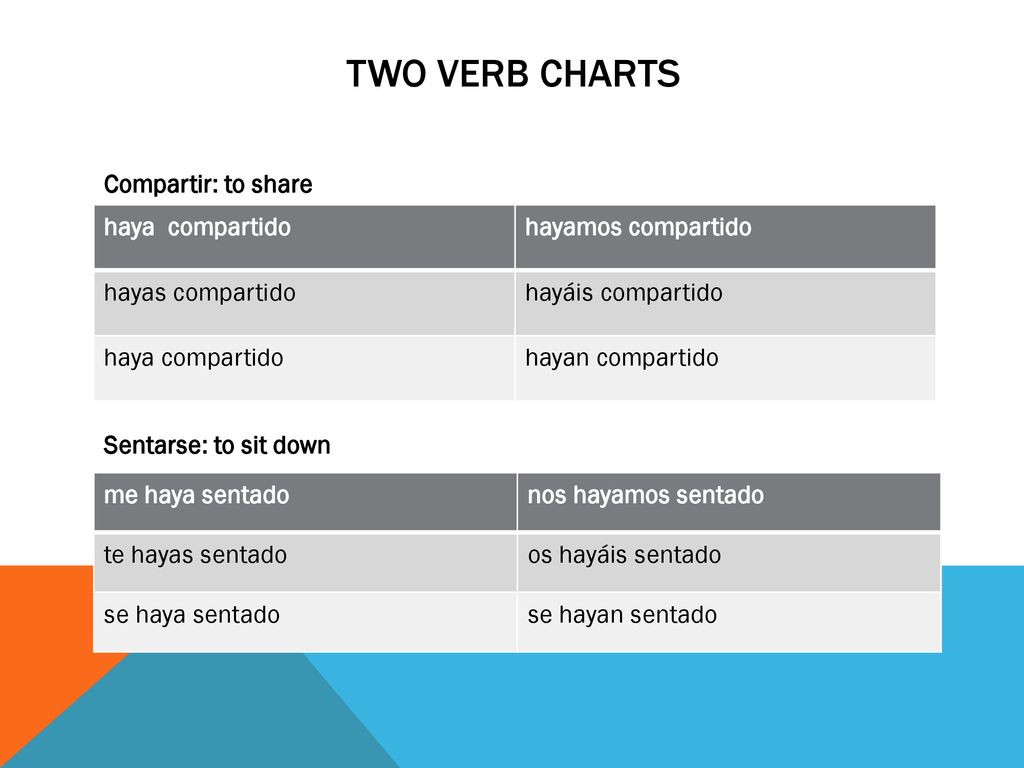 TWO VERB CHARTS Compartir: to share haya compartido hayamos compartido
