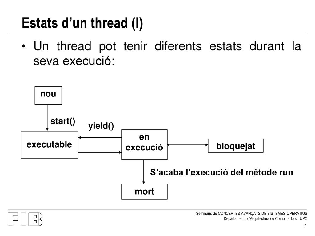 Estats d’un thread (I) Un thread pot tenir diferents estats durant la seva execució: start() en execució.
