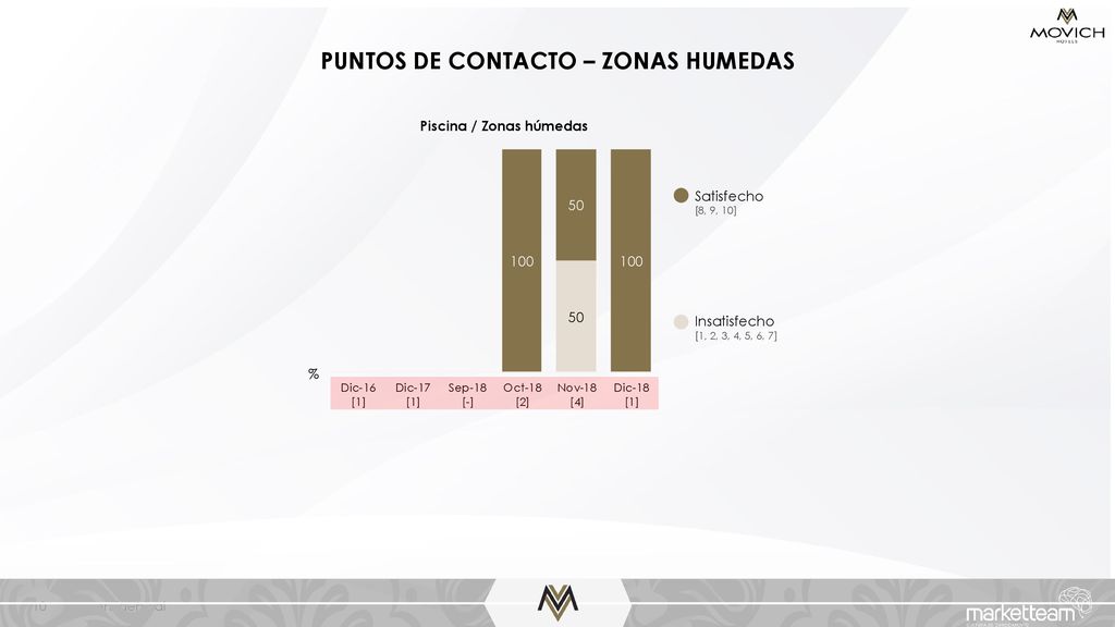 PUNTOS DE CONTACTO – ZONAS HUMEDAS Piscina / Zonas húmedas