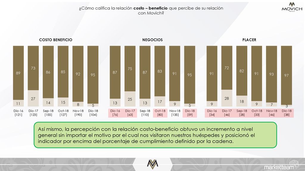 ¿Cómo califica la relación costo – beneficio que percibe de su relación con Movich