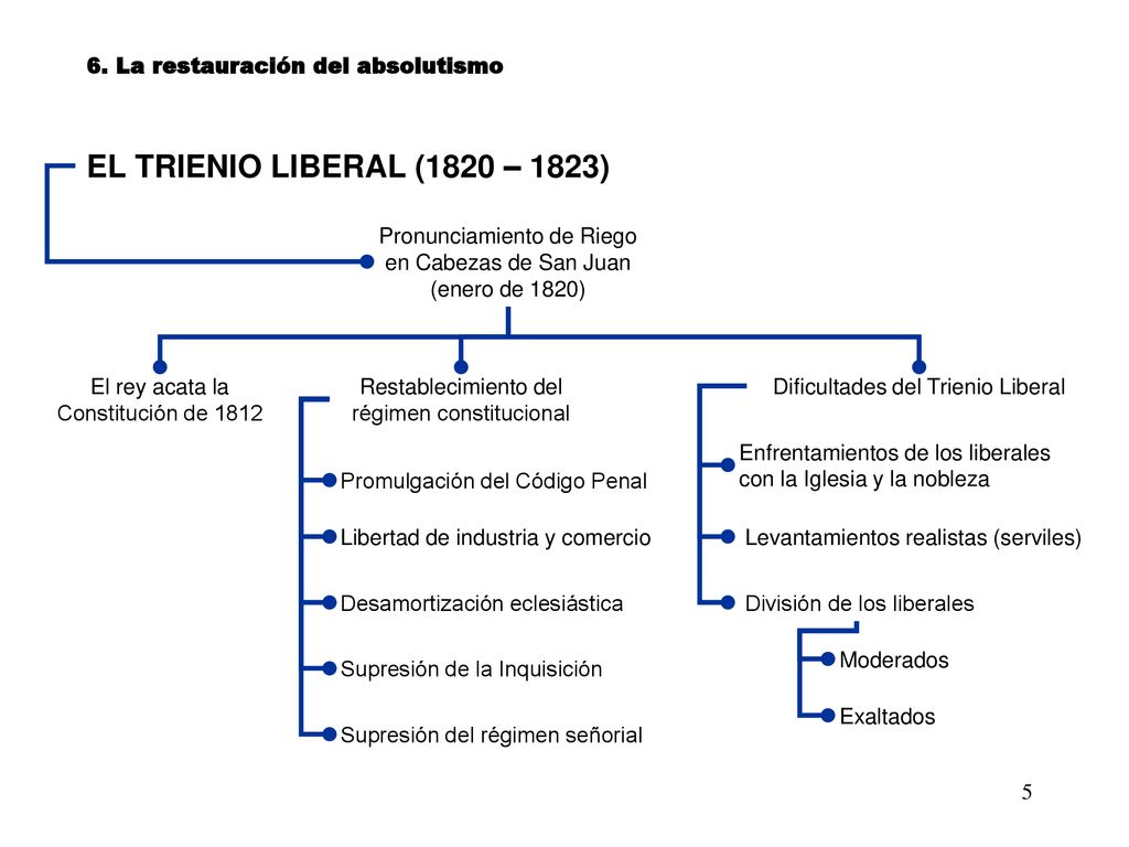 EL TRIENIO LIBERAL (1820 – 1823) 6. La restauración del absolutismo