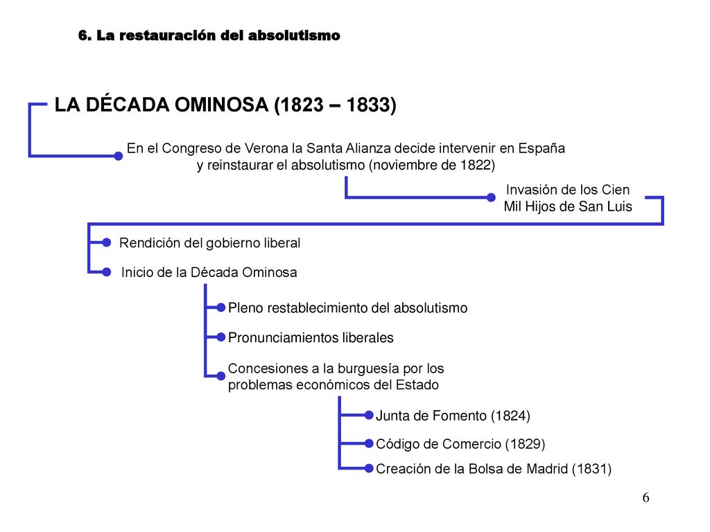 LA DÉCADA OMINOSA (1823 – 1833) 6. La restauración del absolutismo